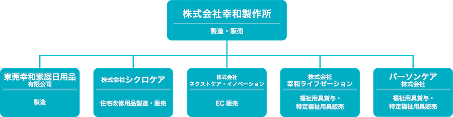 会社相関図